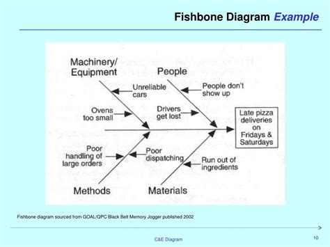 4P Fishbone Diagram