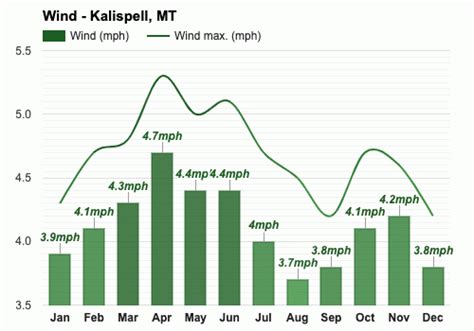 Yearly & Monthly weather - Kalispell, MT