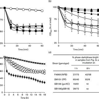 Germination of C. perfringens spores in various rich media. (a, b ...