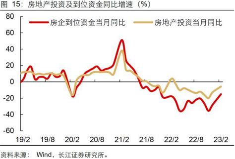 房价继续回暖！70城新房、二手房环比涨价城市增加19个和27个，竣工面积正增长保交楼取得积极进展销售数据同比增长