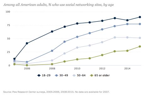 Global Social Media Research Summary 2020 Smart Insights