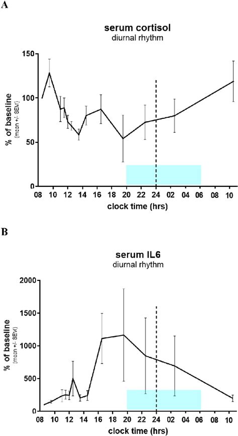 Diurnal Rhythm Of Cortisol And Il In Serum Cortisol A And Il B