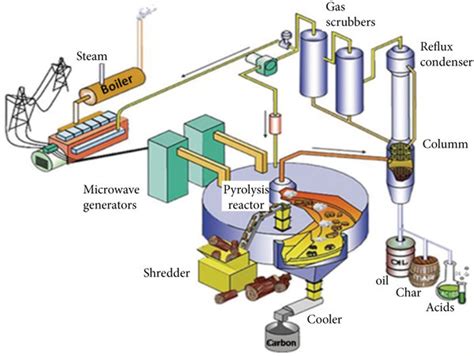 The Pyrolysis Process Based On The Rotating Ceramic Disc Concept Of