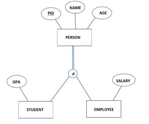 Drawing Er And Eer Diagrams And Relational Mapping By J Riyana Nerd