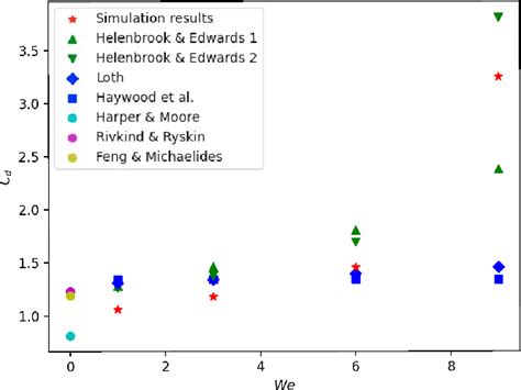 Figure From Effect Of Droplet Deformation And Internal Circulation