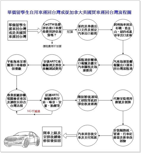 如何代辦進口車呢從美國買車運回台灣流程會不會很複雜呢？外匯車從國外運回台灣要多久？價格真的比較便宜嗎？ Ship2tw美國海運公司 國際