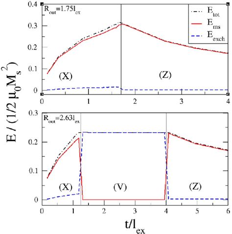 Figure 2 From Magnetic Configurations And Phase Diagrams Of Sub 100 Nm