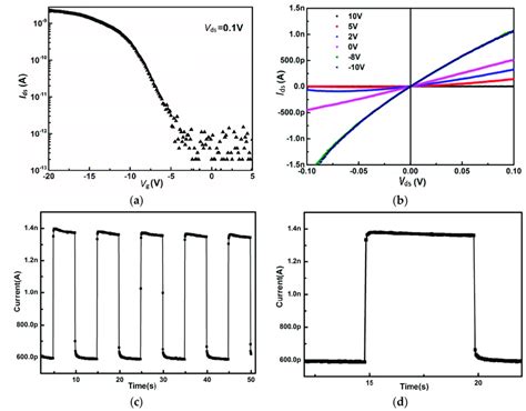 A Fet Transfer Characteristics B Output Characteristics C