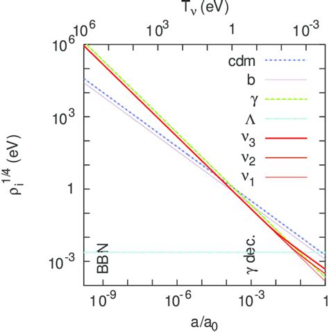 2 Evolution of the background densities from the time when t ν 1 MeV