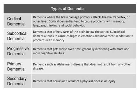 Types Of Dementia Chart: A Visual Reference of Charts | Chart Master