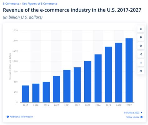 E Commerce Growth Statistics Uk Us And Worldwide Forecasts