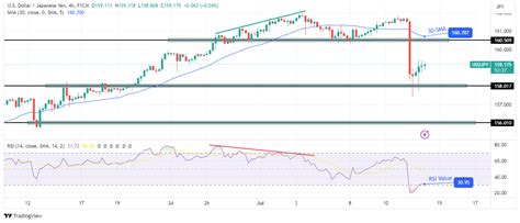 Usd Jpy Outlook Yen Retreats Following Solid Rally Talkmarkets