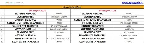 Le Migliori Scuole Superiori Di Napoli Licei Tecnici E Professionali