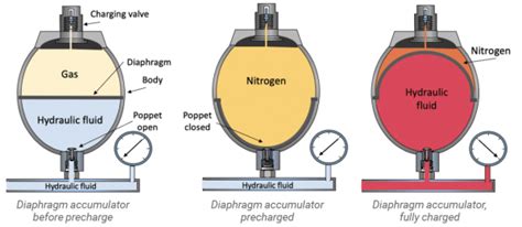 Understanding The Function Of Accumulators Fluid Power Journal