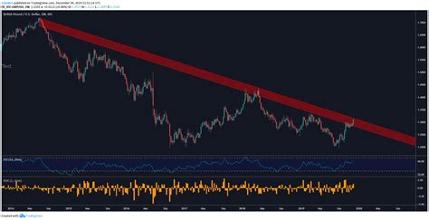 British Pound Technical Analysis Eur Gbp Gbp Usd Gbp Cad Gbp Aud