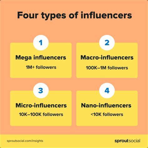 Influencer Pricing How Much Influencers Cost Sprout Social