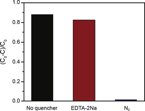 Trapping Experiment Of Active Species During The Photocatalytic