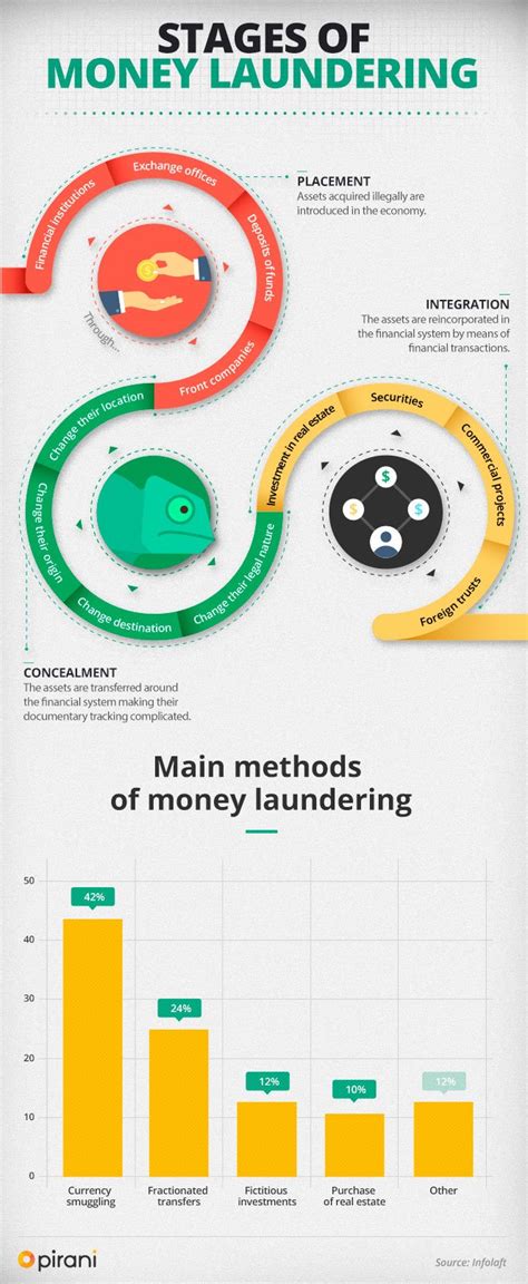 Learn About The Stages Of Money Laundering