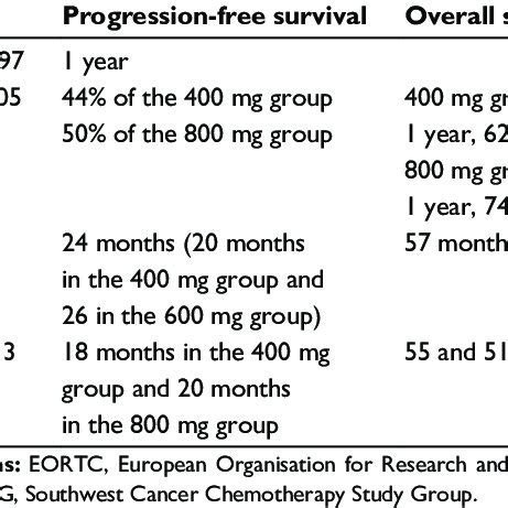 Clinical trials of imatinib | Download Table