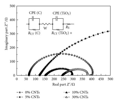 Electrochemical Impedance Spectroscopy For Dsscs And Its Equivalent Download Scientific Diagram