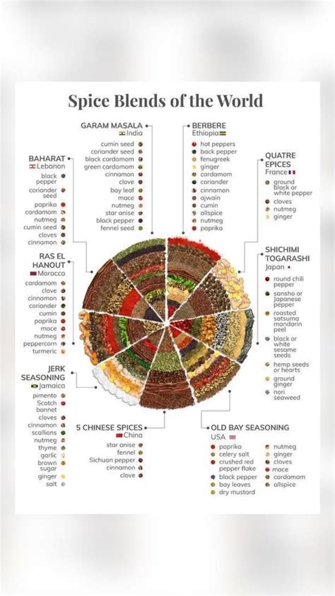 The Ultimate Infographic Guide To Spices Artofit