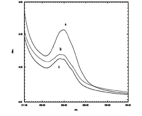 Uv Vis Spectra Of Pure Doxorubicin A And Released Doxorubicin From A