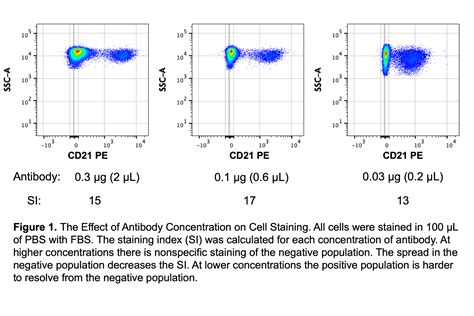 Transmisi N Tibio Florecer Antibody Concentration Calculator Temporal