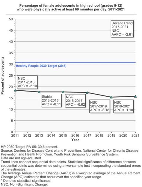 Adolescent Physical Activity Cancer Trends Progress Report