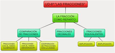 Mapa Conceptual Tema 2 Fraccions Porn Sex Picture