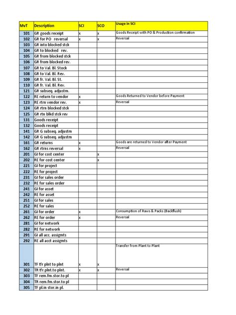 SAP Movement Types Overview | PDF | Inventory | Economies