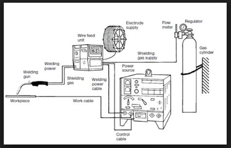 Types Of Welding Machines and Processes | Weldingis.com