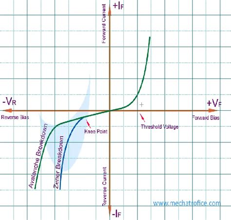 Zener Diode Characteristics