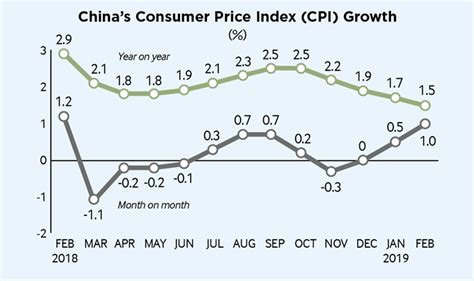 China S Consumer Price Index CPI Growth Beijing Review