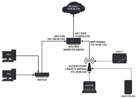 Tutorial Lengkap Membuat Hotspot Dengan Router Mikrotik Rb750 Dan