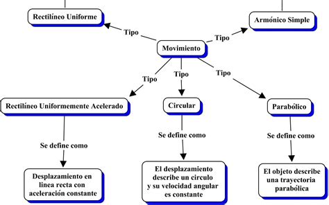 CINEMATICA Mapa Mental