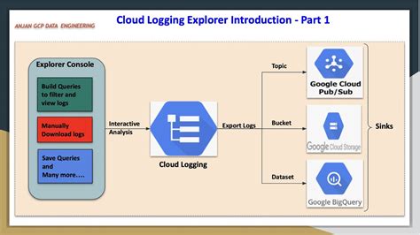 Gcp Cloud Logging Introduction Youtube