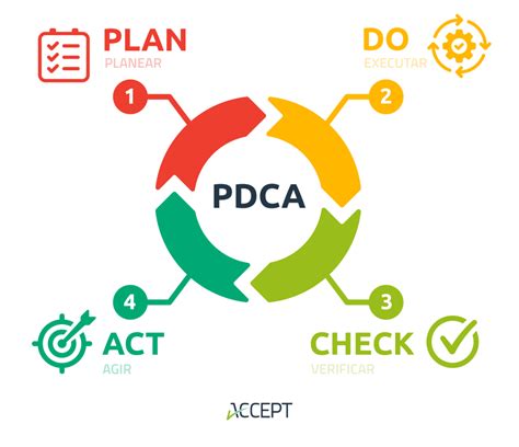 Pdca Plan Do Check Act Repeat ↺ Blog Accept