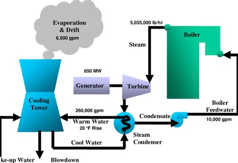 Process Flow Schematic For Wet Recirculating Cooling Water System Download Scientific Diagram