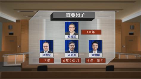 【民主派顛覆政權案】鄒家成囚7年9個月 何桂藍不求情囚7年 Now 新聞