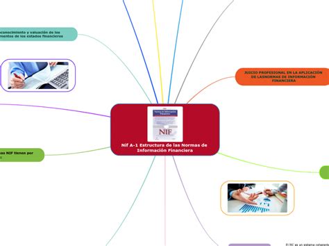 Nif A 1 Estructura De Las Normas De Inform Mind Map