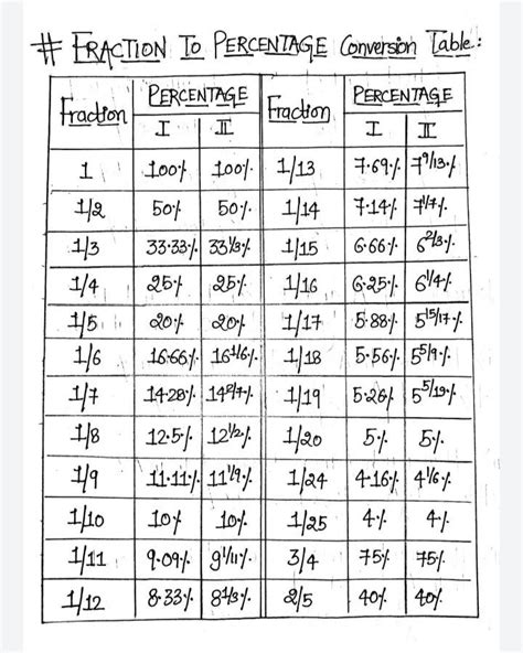 Fraction to Percentage Converter Table