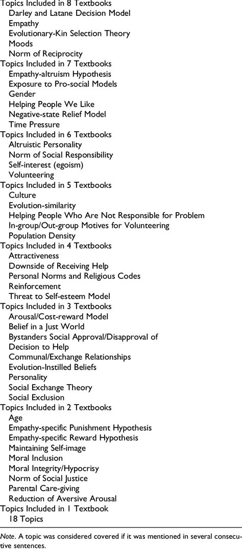 Topics Covered in the Prosocial Behavior Chapters of Eight Social ...