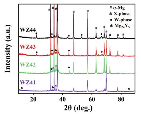 Xrd Spectrums Of As Cast Mg 4y Xzn Alloys Download Scientific Diagram