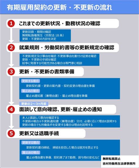 会社による有期雇用契約の更新・不更新（雇止め）の対応【まとめ】 労働問題 Com