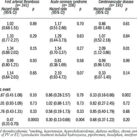 Risk Factors For First Recurrent Thrombosis Of Patients With Arterial