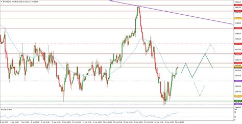 Dax Ausblick Erholung Ja Trendwechsel Nein