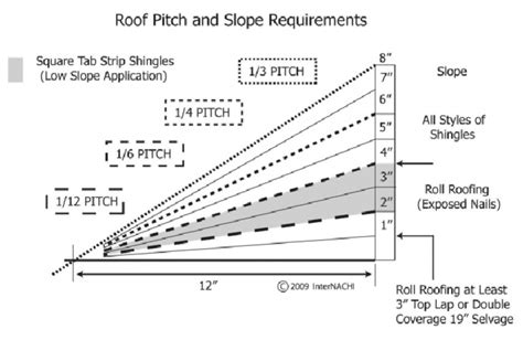 Roof Slope Chart | PDF