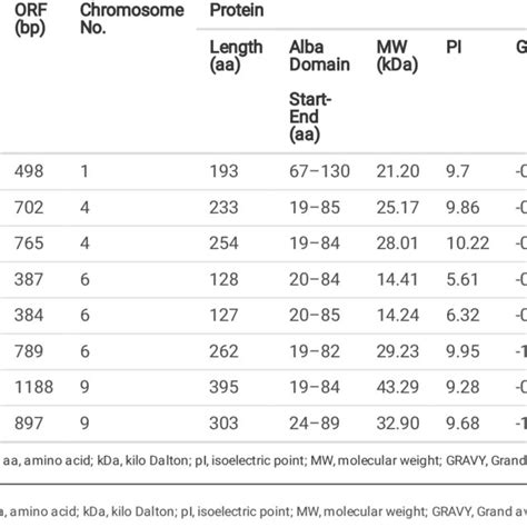 Characteristics Of The Alba Genes And Corresponding Proteins In Tomato