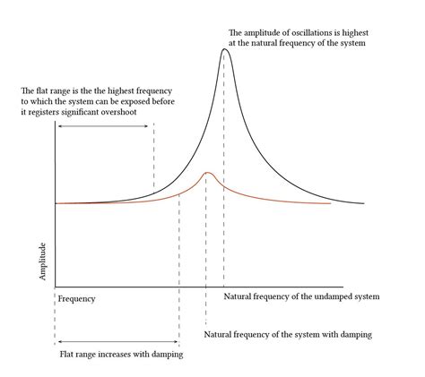 Resonance Damping And Frequency Response Deranged Physiology