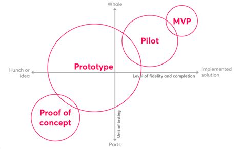 Proof of concept vs. Prototype vs. Minimum Viable Product | AIM EDGE APPS